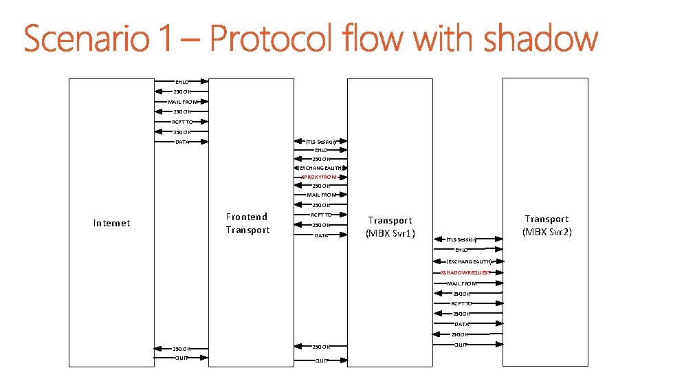 EHLO 250 OK MAIL FROM 250 OK RCPT TO 250 OK (TLS Session) EHLO