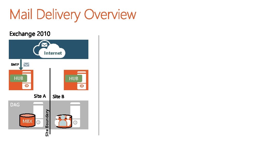 Internet HUB MBX Site Boundary DAG 