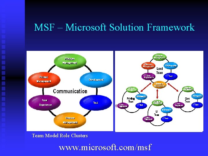 MSF – Microsoft Solution Framework Team Model Role Clusters www. microsoft. com/msf 