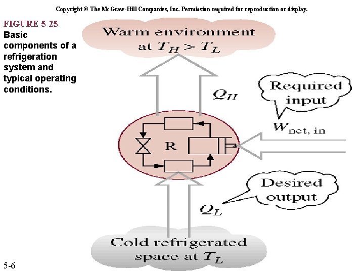 CHAPTER 5 The Second Law of Thermodynamics Copyright