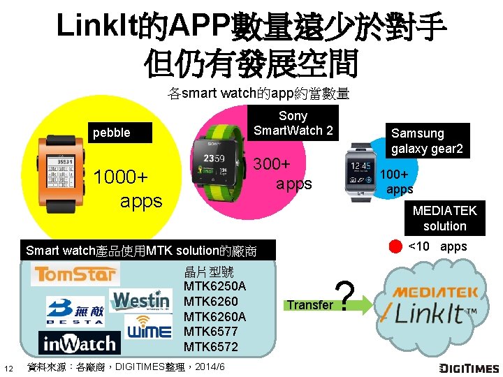 Link. It的APP數量遠少於對手 但仍有發展空間 各smart watch的app約當數量 Sony Smart. Watch 2 pebble Samsung galaxy gear 2