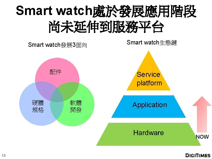 Smart watch處於發展應用階段 尚未延伸到服務平台 Smart watch發展 3面向 配件 硬體 規格 Smart watch生態鏈 Service platform 軟體