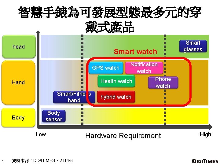 智慧手錶為可發展型態最多元的穿 戴式產品 head Smart watch Smart glasses Notification watch Phone Health watch GPS watch