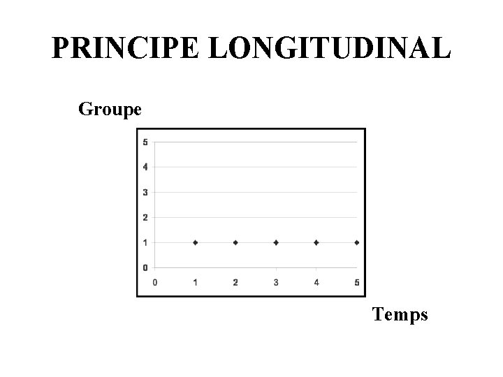 PRINCIPE LONGITUDINAL Groupe Temps 