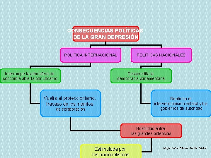 CONSECUENCIAS POLÍTICAS DE LA GRAN DEPRESIÓN POLÍTICA INTERNACIONAL Interrumpe la atmósfera de concordia abierta