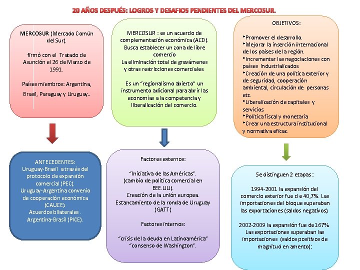 20 AÑOS DESPUÉS: LOGROS Y DESAFIOS PENDIENTES DEL MERCOSUR. OBJETIVOS: MERCOSUR (Mercado Común del