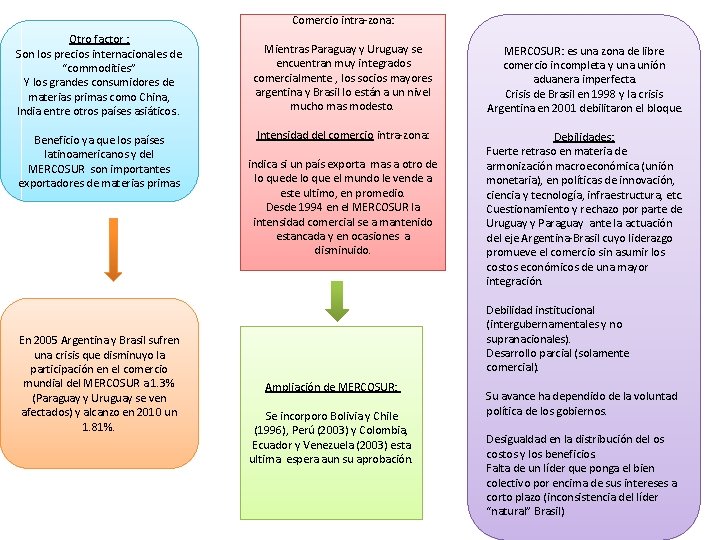 Comercio intra-zona: Otro factor : Son los precios internacionales de “commodities” Y los grandes