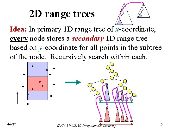 2 D range trees Idea: In primary 1 D range tree of x-coordinate, every