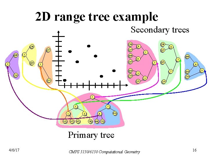 2 D range tree example Secondary trees 5/8 2/7 6/6 5/8 8 7 5