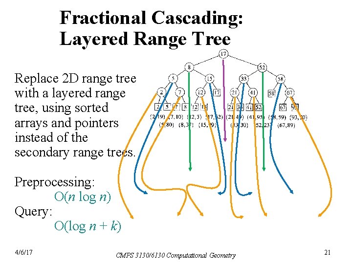 Fractional Cascading: Layered Range Tree Replace 2 D range tree with a layered range