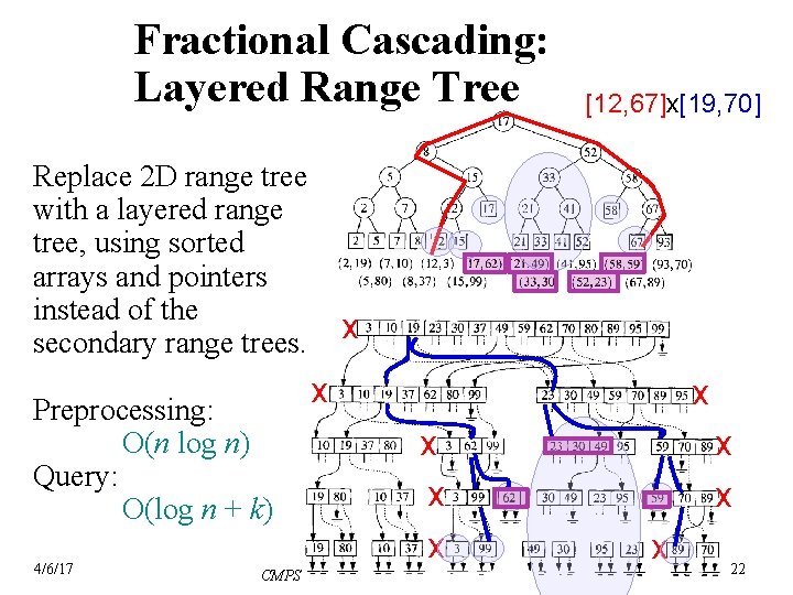 Fractional Cascading: Layered Range Tree Replace 2 D range tree with a layered range