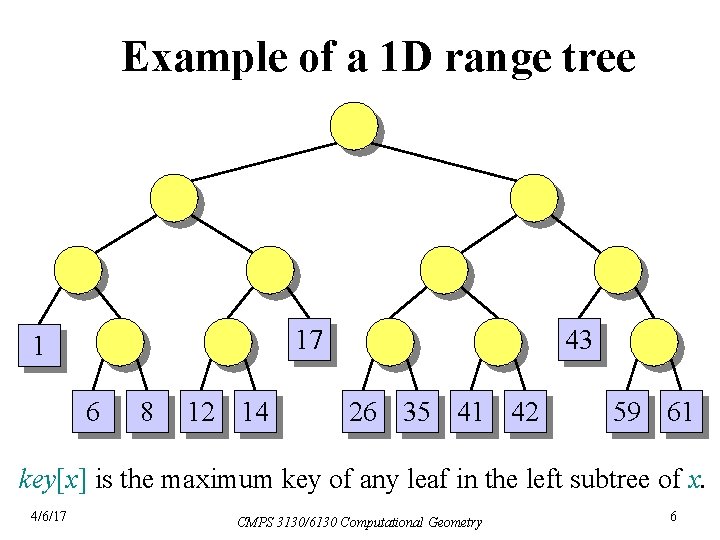 Example of a 1 D range tree 17 1 6 8 12 14 43