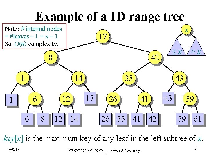 Example of a 1 D range tree Note: # internal nodes = #leaves –