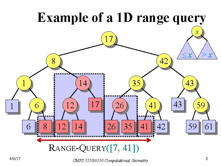 Example of a 1 D range query x 17 8 42 1 14 12