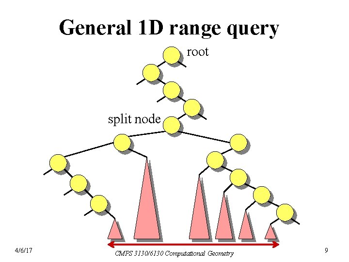General 1 D range query root split node 4/6/17 CMPS 3130/6130 Computational Geometry 9