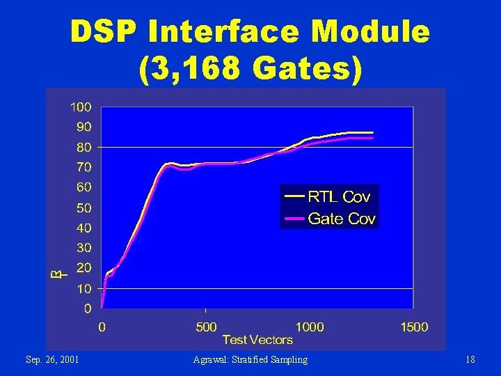 DSP Interface Module (3, 168 Gates) Sep. 26, 2001 Agrawal: Stratified Sampling 18 DSP Interface Module (3, 168 Gates) Sep. 26, 2001 Agrawal: Stratified Sampling 18