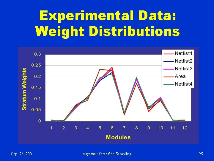 Experimental Data: Weight Distributions Sep. 26, 2001 Agrawal: Stratified Sampling 25 Experimental Data: Weight Distributions Sep. 26, 2001 Agrawal: Stratified Sampling 25