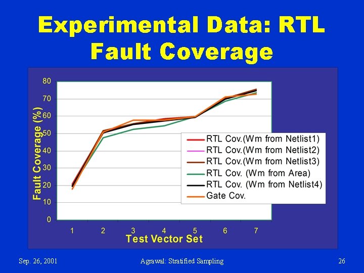 Experimental Data: RTL Fault Coverage Sep. 26, 2001 Agrawal: Stratified Sampling 26 Experimental Data: RTL Fault Coverage Sep. 26, 2001 Agrawal: Stratified Sampling 26