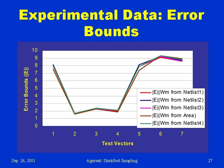Experimental Data: Error Bounds Sep. 26, 2001 Agrawal: Stratified Sampling 27 Experimental Data: Error Bounds Sep. 26, 2001 Agrawal: Stratified Sampling 27