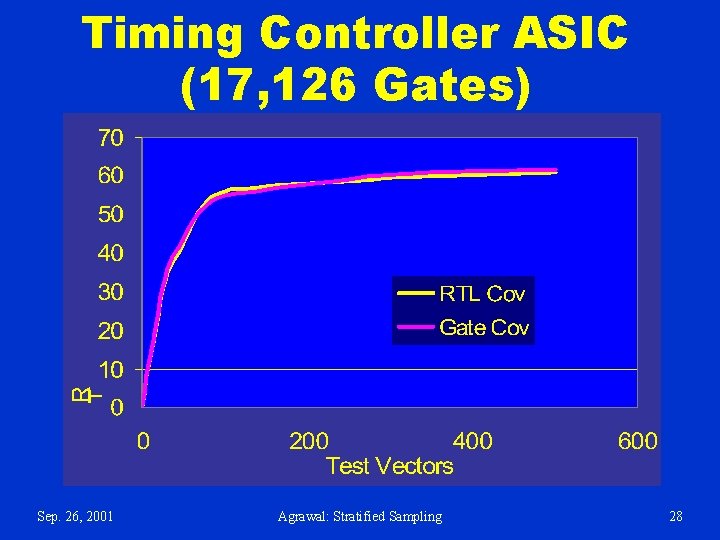 Timing Controller ASIC (17, 126 Gates) Sep. 26, 2001 Agrawal: Stratified Sampling 28 Timing Controller ASIC (17, 126 Gates) Sep. 26, 2001 Agrawal: Stratified Sampling 28