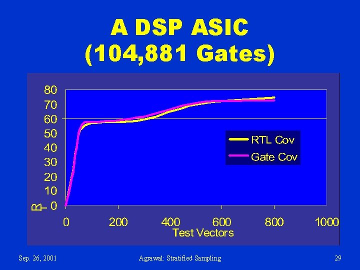 A DSP ASIC (104, 881 Gates) Sep. 26, 2001 Agrawal: Stratified Sampling 29 A DSP ASIC (104, 881 Gates) Sep. 26, 2001 Agrawal: Stratified Sampling 29
