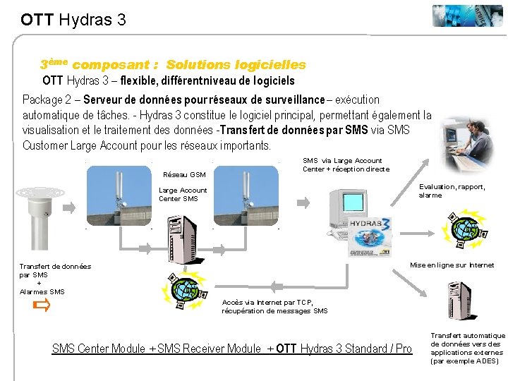OTT Hydras 3 3ème composant : Solutions logicielles OTT Hydras 3 – flexible, différent