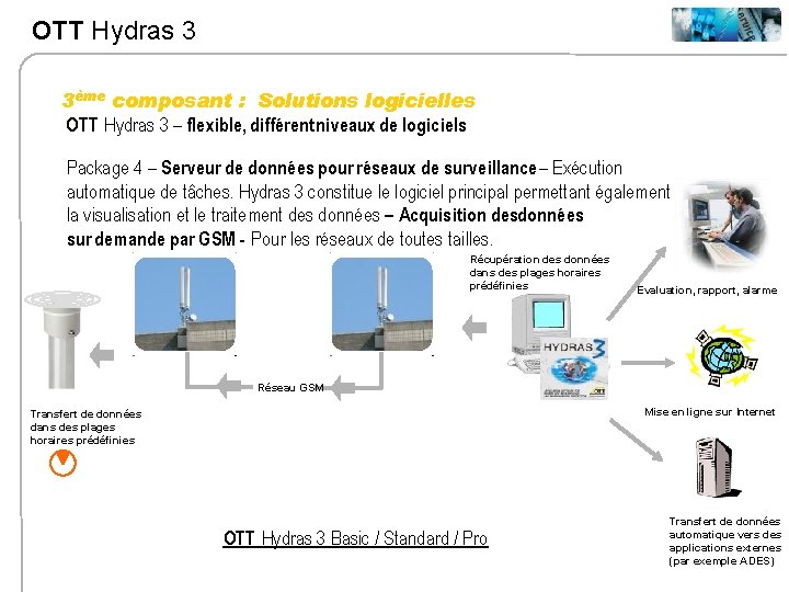 OTT Hydras 3 3ème composant : Solutions logicielles OTT Hydras 3 – flexible, différent