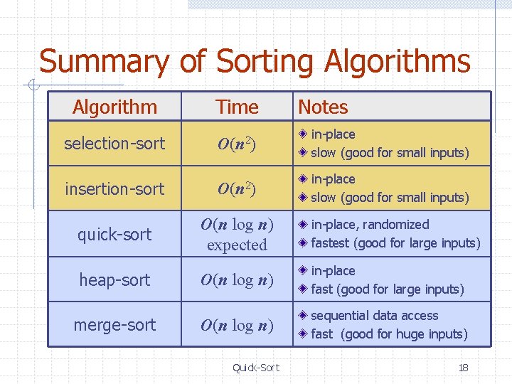 Summary of Sorting Algorithms Algorithm Time selection-sort O(n 2) in-place slow (good for small