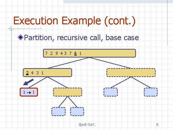 Execution Example (cont. ) Partition, recursive call, base case 7 2 9 43 7