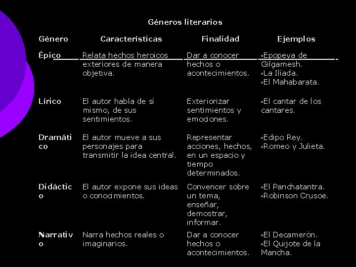 Géneros literarios Género Características Finalidad Ejemplos Épico Relata hechos heroicos exteriores de manera objetiva.