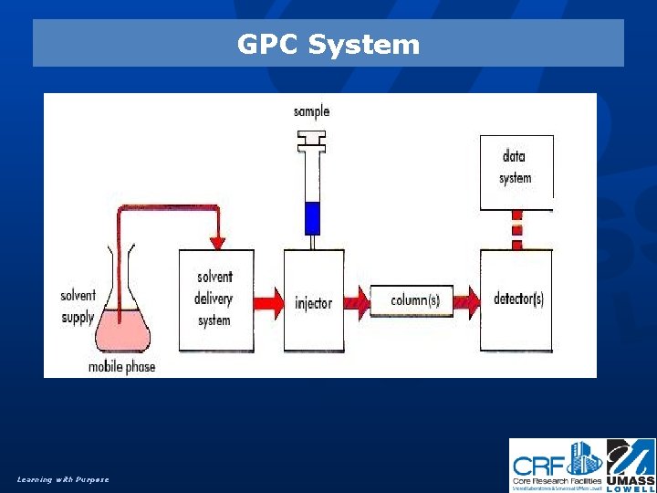 GPC System Learning with Purpose 