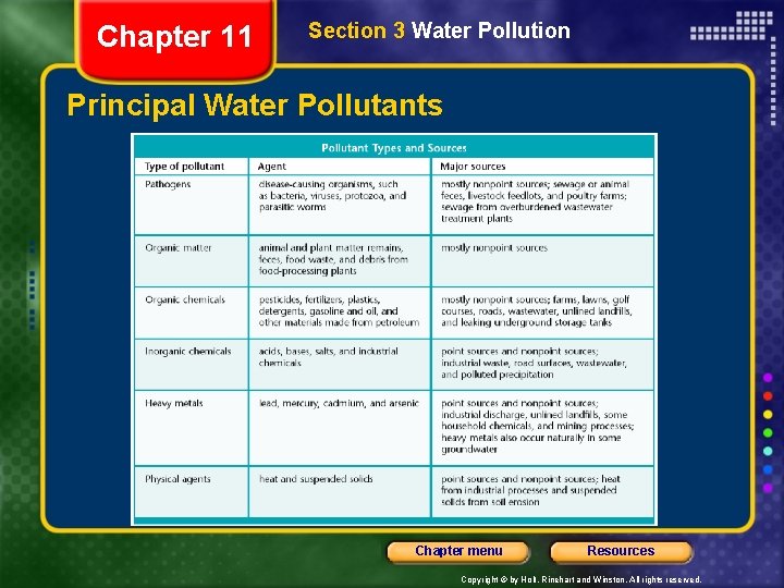 Chapter 11 Section 3 Water Pollution Principal Water Pollutants Chapter menu Resources Copyright © Chapter 11 Section 3 Water Pollution Principal Water Pollutants Chapter menu Resources Copyright ©