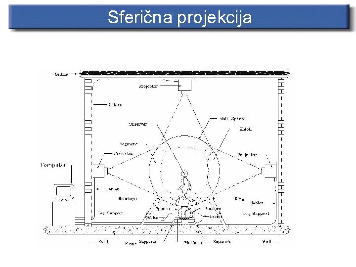 Sferična projekcija 