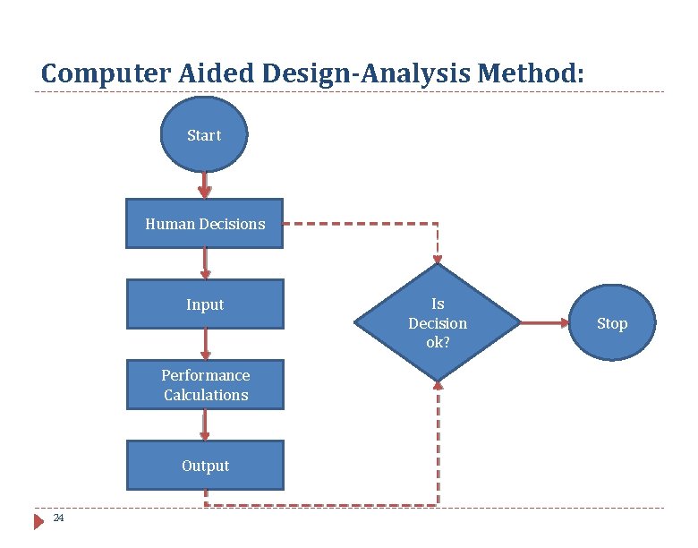 Computer Aided Design-Analysis Method: Start Human Decisions Input Performance Calculations Output 24 Is Decision