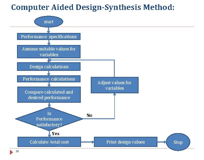 Computer Aided Design-Synthesis Method: start Performance specifications Assume suitable values for variables Design calculations