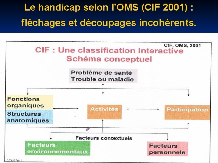 Le handicap selon l’OMS (CIF 2001) : fléchages et découpages incohérents. 