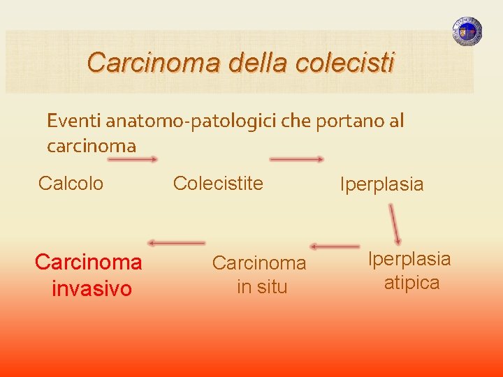 Carcinoma della colecisti Eventi anatomo-patologici che portano al carcinoma Calcolo Carcinoma invasivo Colecistite Carcinoma Carcinoma della colecisti Eventi anatomo-patologici che portano al carcinoma Calcolo Carcinoma invasivo Colecistite Carcinoma
