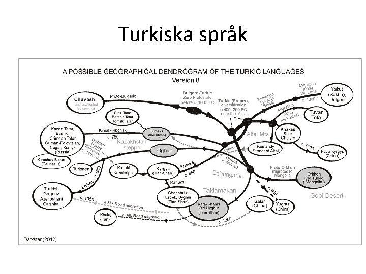 Turkiska språk 