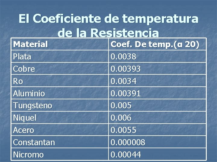 El Coeficiente de temperatura de la Resistencia Material Plata Cobre Ro Aluminio Tungsteno Niquel
