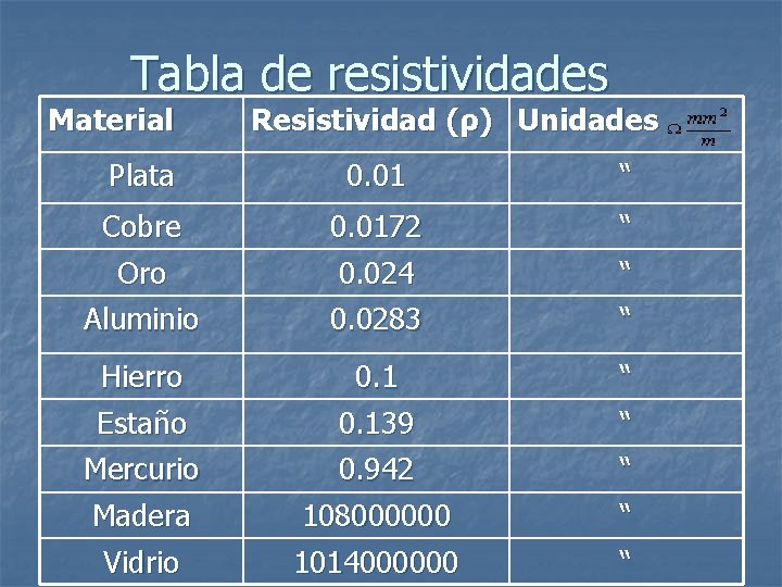 Tabla de resistividades Material Resistividad (ρ) Unidades Plata 0. 01 “ Cobre Oro 0.