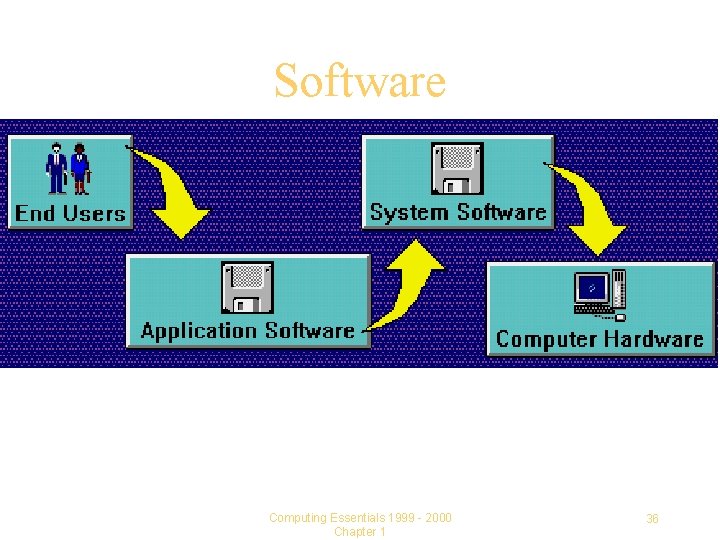 Software Computing Essentials 1999 - 2000 Chapter 1 36 
