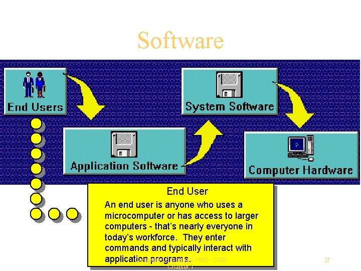 Software End User An end user is anyone who uses a microcomputer or has