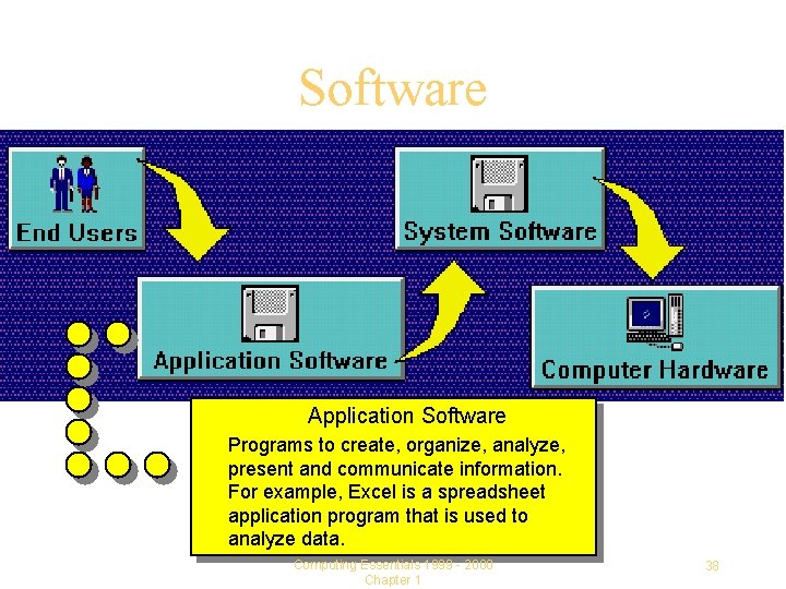 Software Application Software Programs to create, organize, analyze, present and communicate information. For example,
