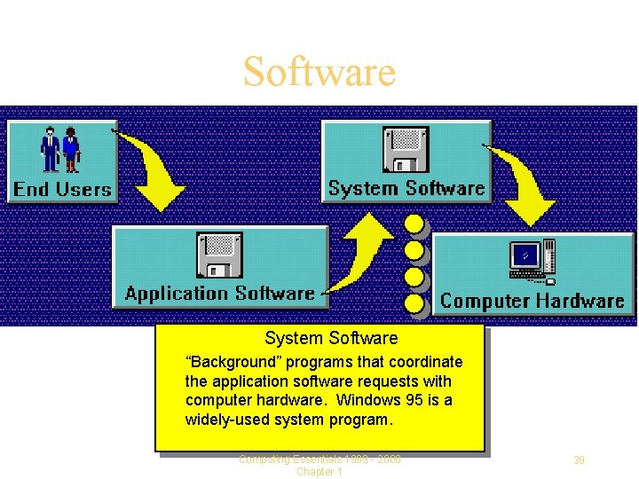 Software System Software “Background” programs that coordinate the application software requests with computer hardware.