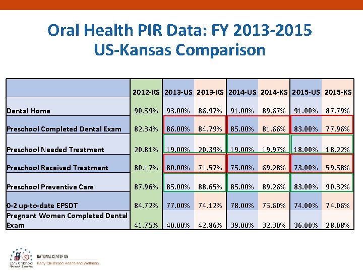 Oral Health PIR Data: FY 2013 -2015 US-Kansas Comparison 2012 -KS 2013 -US 2013