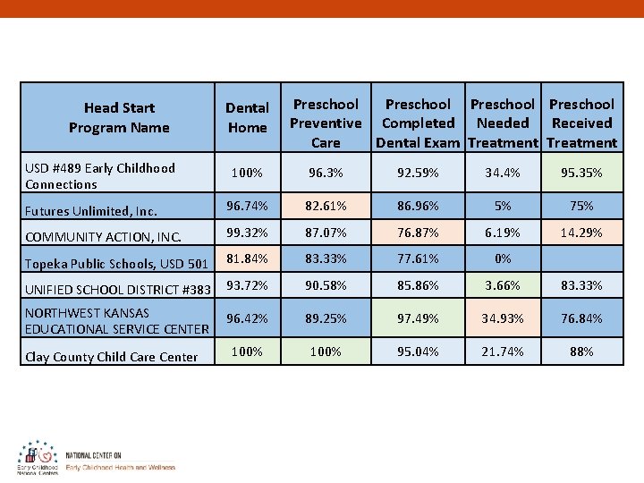 Head Start Program Name USD #489 Early Childhood Connections Dental Home Preschool Preventive Completed