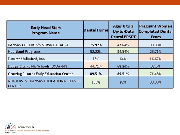 Early Head Start Program Name Ages 0 to 2 Pregnant Women Dental Home Up-to-Date