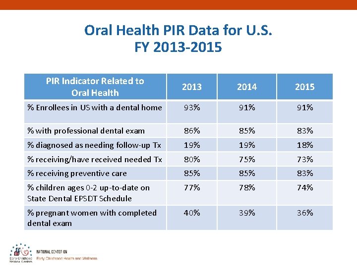 Oral Health PIR Data for U. S. FY 2013 -2015 PIR Indicator Related to