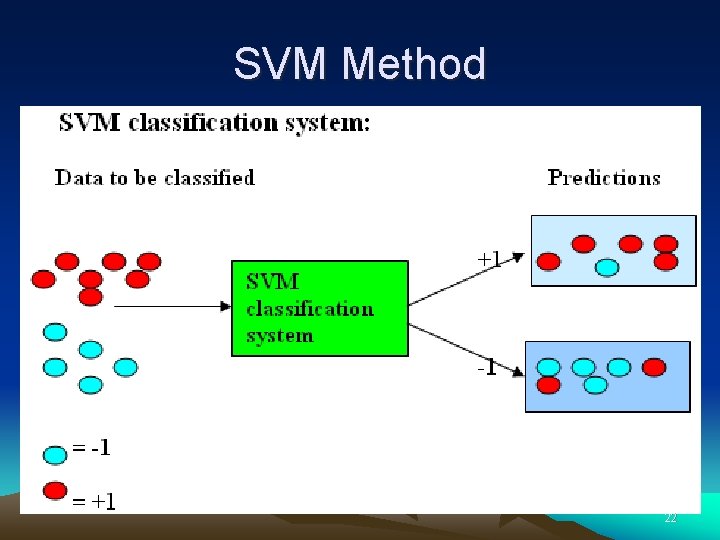 SVM Method 22 