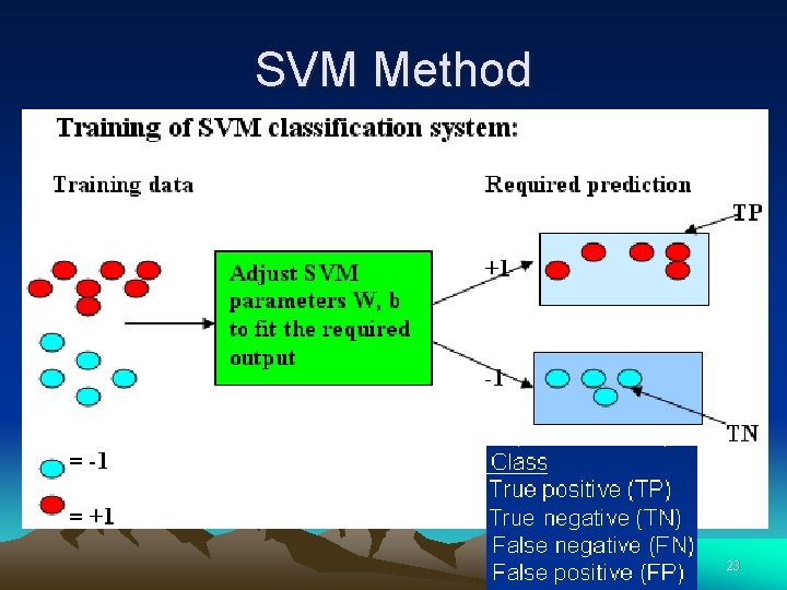 SVM Method 23 